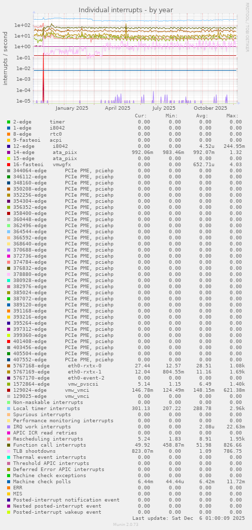 Individual interrupts
