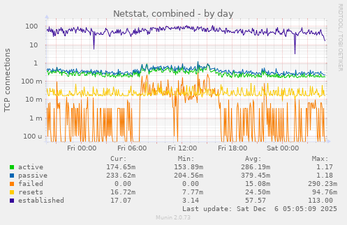 Netstat, combined