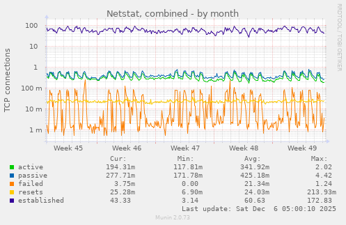 Netstat, combined