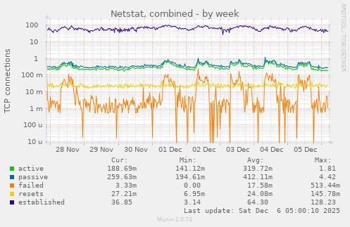 Netstat, combined