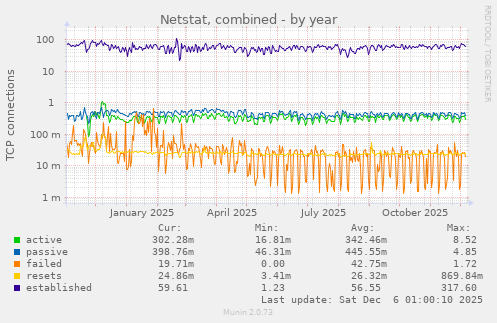 Netstat, combined