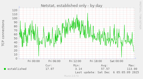 Netstat, established only