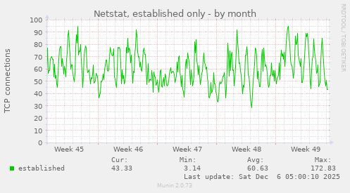 Netstat, established only