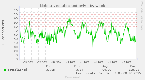 Netstat, established only