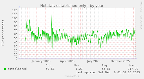Netstat, established only