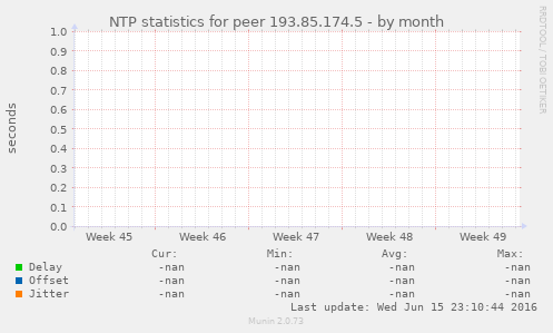 NTP statistics for peer 193.85.174.5
