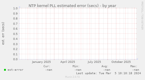 NTP kernel PLL estimated error (secs)