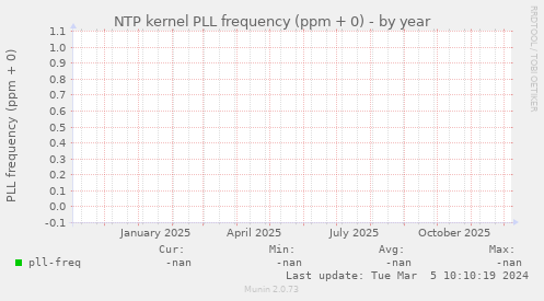 NTP kernel PLL frequency (ppm + 0)
