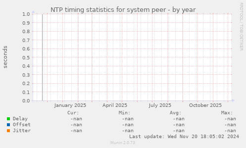NTP timing statistics for system peer