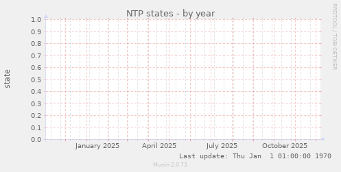 NTP states