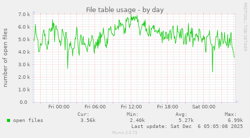 File table usage