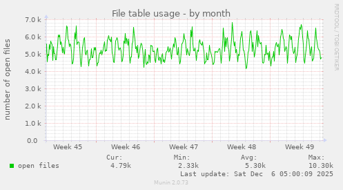 File table usage