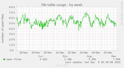 File table usage