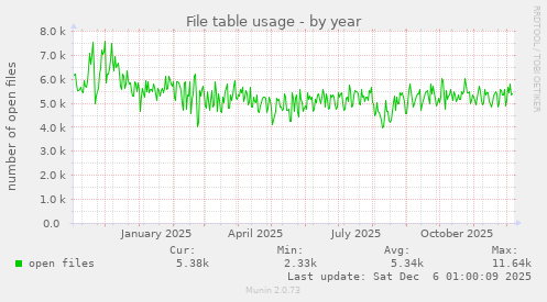 File table usage