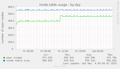 Inode table usage