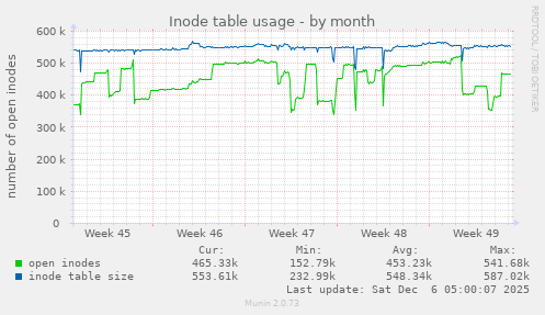 Inode table usage