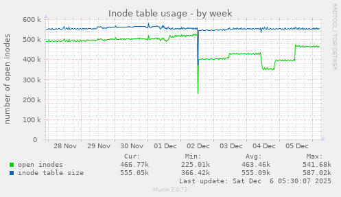 Inode table usage