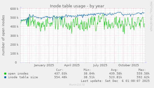 Inode table usage