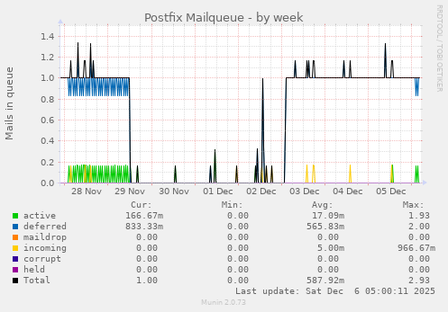 Postfix Mailqueue