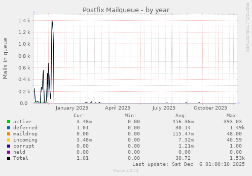 Postfix Mailqueue