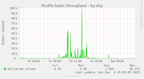 Postfix bytes throughput