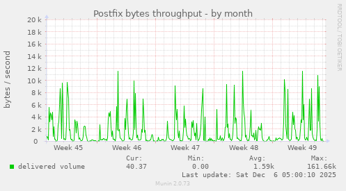 Postfix bytes throughput