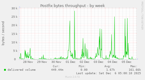 Postfix bytes throughput