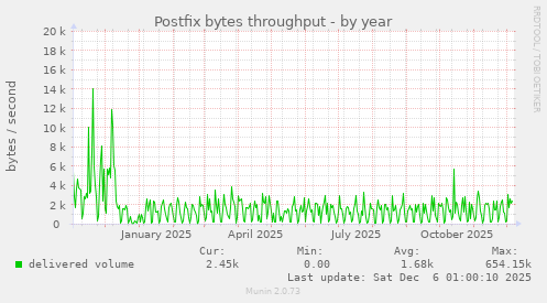 Postfix bytes throughput