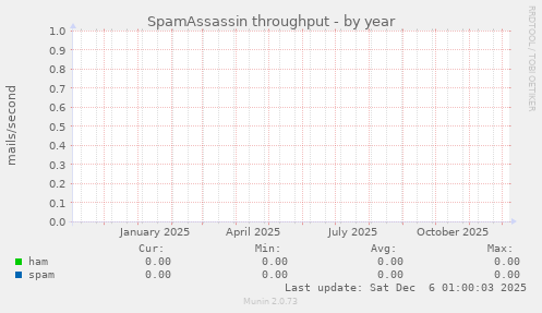 SpamAssassin throughput