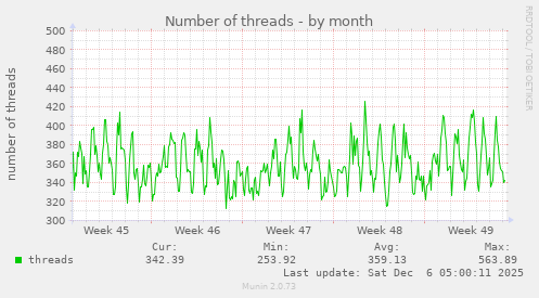 Number of threads