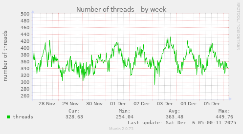 Number of threads