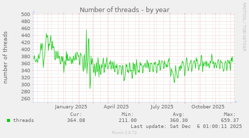 Number of threads