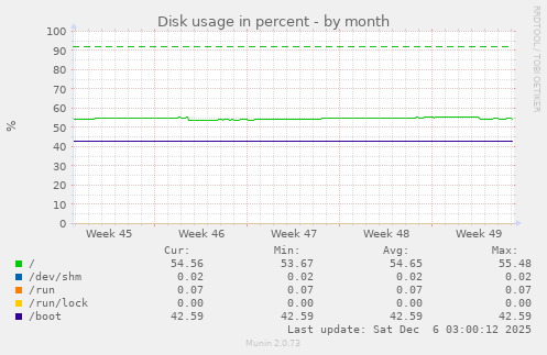 Disk usage in percent