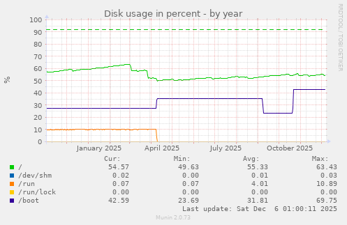 Disk usage in percent