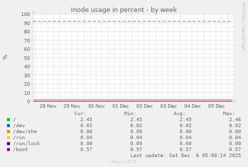 Inode usage in percent
