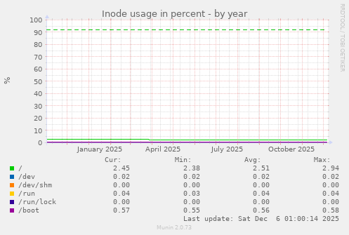 Inode usage in percent