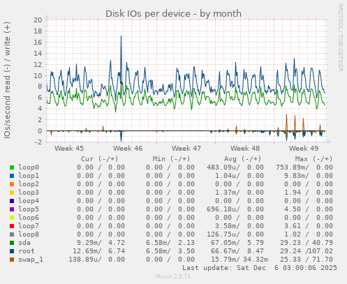 Disk IOs per device
