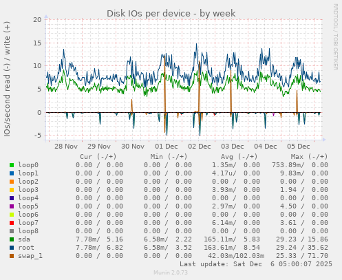 Disk IOs per device