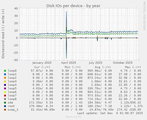 Disk IOs per device