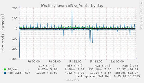 IOs for /dev/mail3-vg/root