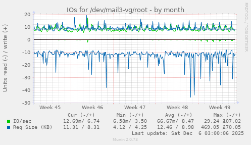 IOs for /dev/mail3-vg/root