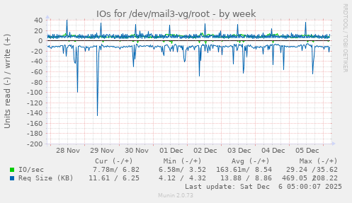 IOs for /dev/mail3-vg/root