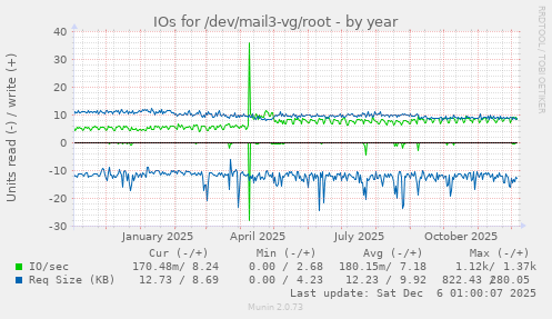 IOs for /dev/mail3-vg/root