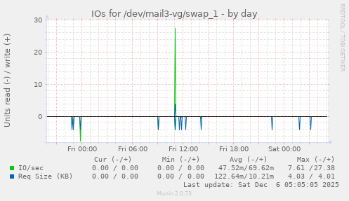 IOs for /dev/mail3-vg/swap_1