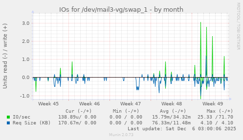 IOs for /dev/mail3-vg/swap_1