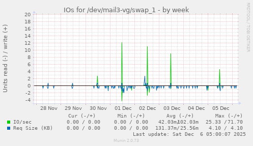 IOs for /dev/mail3-vg/swap_1