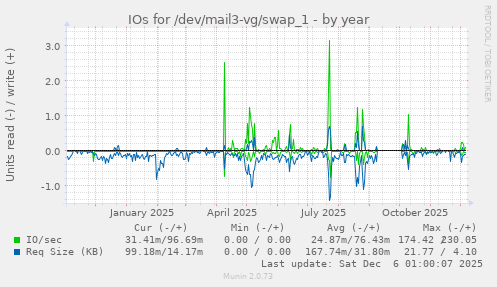 IOs for /dev/mail3-vg/swap_1