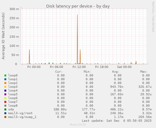 Disk latency per device