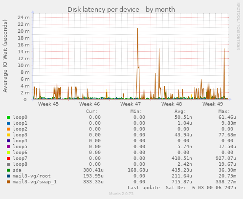 Disk latency per device
