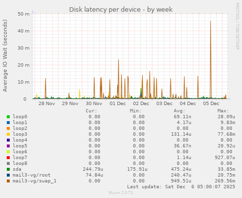 Disk latency per device
